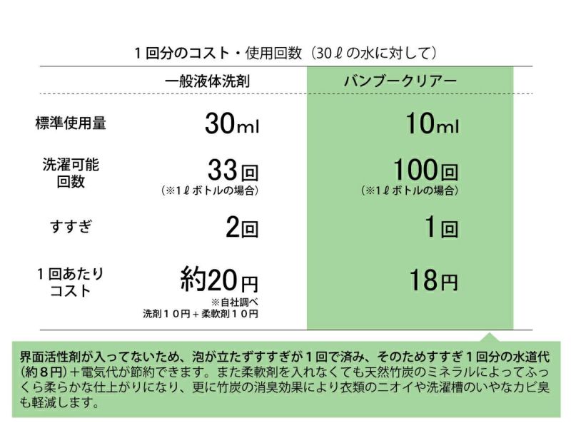 バンブークリアBambooClear【初めての方にオススメ！】お試しトライアルセット2点セット天然成分100%の無添加洗濯用竹洗剤1L620ml日用品詰替用日本製竹洗剤登山アウトドアキャンプキャンプ用品